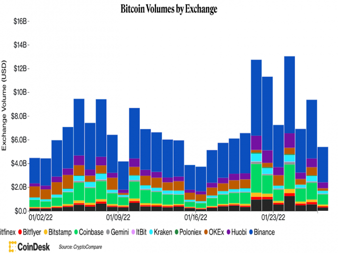 Giá Bitcoin hôm nay 28/1: Tăng nhẹ, altcoin tiếp tục giảm