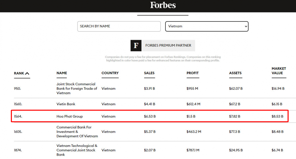Tập đoàn Hòa Phát lọt Top 2.000 doanh nghiệp lớn nhất thế giới của Forbes