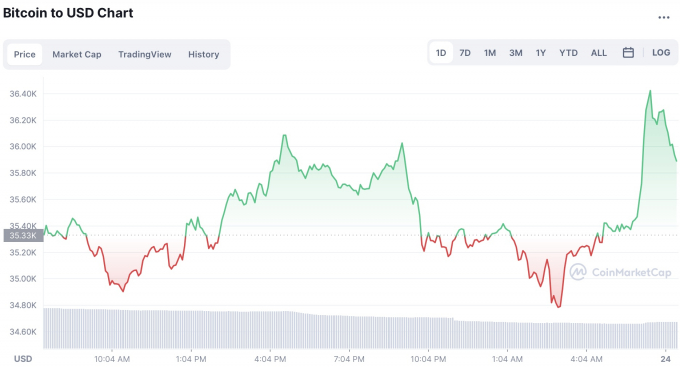 Giá Bitcoin hôm nay 24/1: Tăng nhẹ, chưa rõ xu hướng tiếp theo