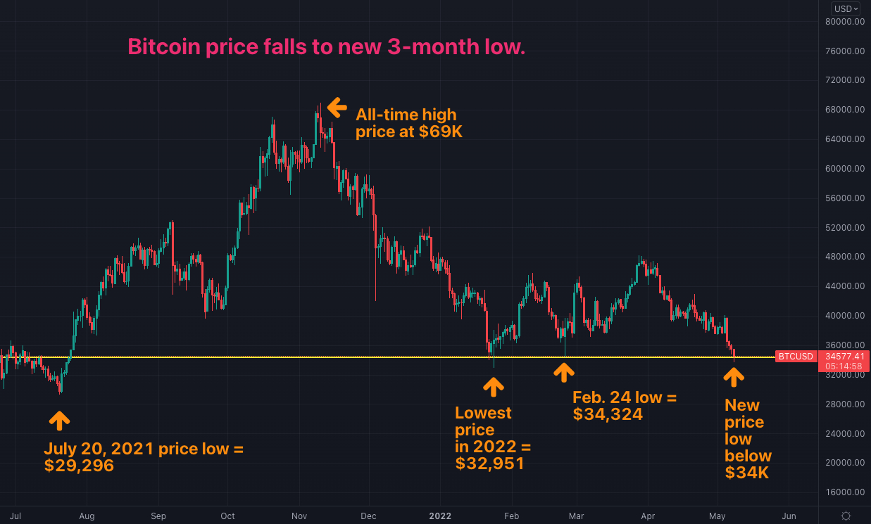 Giá Bitcoin hôm nay 9/5: Giảm xuống mức thấp nhất trong 3 tháng